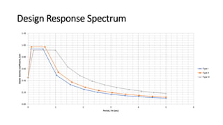 Design Response Spectrum
0.00
0.20
0.40
0.60
0.80
1.00
1.20
0 1 2 3 4 5 6
Elastic
Seismic
Coefficient,
Csm
Period, Tm (sec)
Type I
Type II
Type III
 