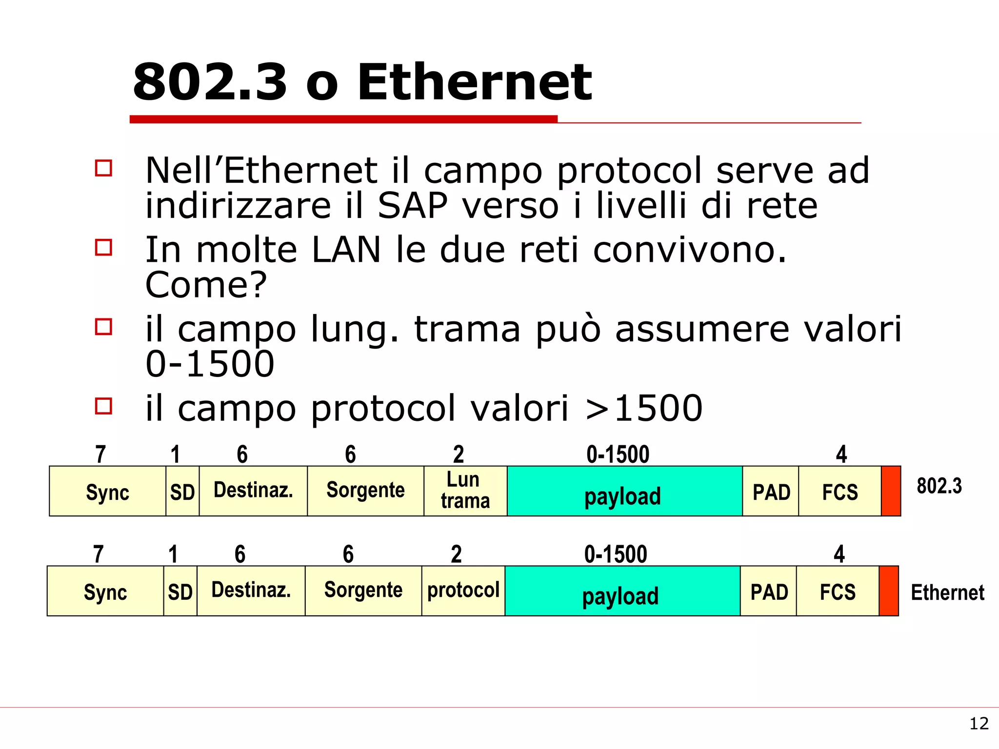 802.3 o Ethernet Nell’Ethernet il campo protocol serve ad indirizzare il SAP verso i livelli di rete In molte LAN le due reti convivono. Come? il campo lung. trama può assumere valori 0-1500 il campo protocol valori >1500 Destinaz. Sorgente Lun  trama 1 6 2 0-1500 Sync 6 SD 7 PAD FCS 4 802.3 payload Destinaz. Sorgente protocol 1 6 2 0-1500 Sync 6 SD 7 PAD FCS 4 Ethernet payload 