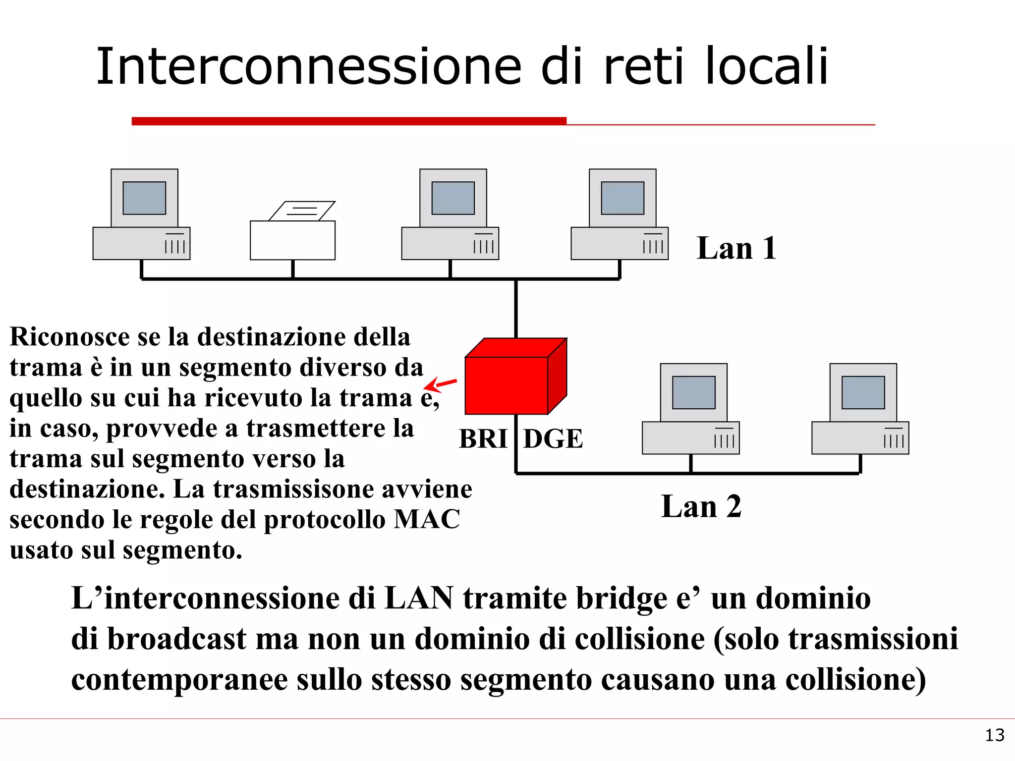 Interconnessione di reti locali BRI  DGE L’interconnessione di LAN tramite bridge e’ un dominio  di broadcast ma non un dominio di collisione (solo trasmissioni contemporanee sullo stesso segmento causano una collisione) Riconosce se la destinazione della trama è in un segmento diverso da quello su cui ha ricevuto la trama e, in caso, provvede a trasmettere la  trama sul segmento verso la  destinazione. La trasmissisone avviene secondo le regole del protocollo MAC  usato sul segmento. Lan 1 Lan 2 