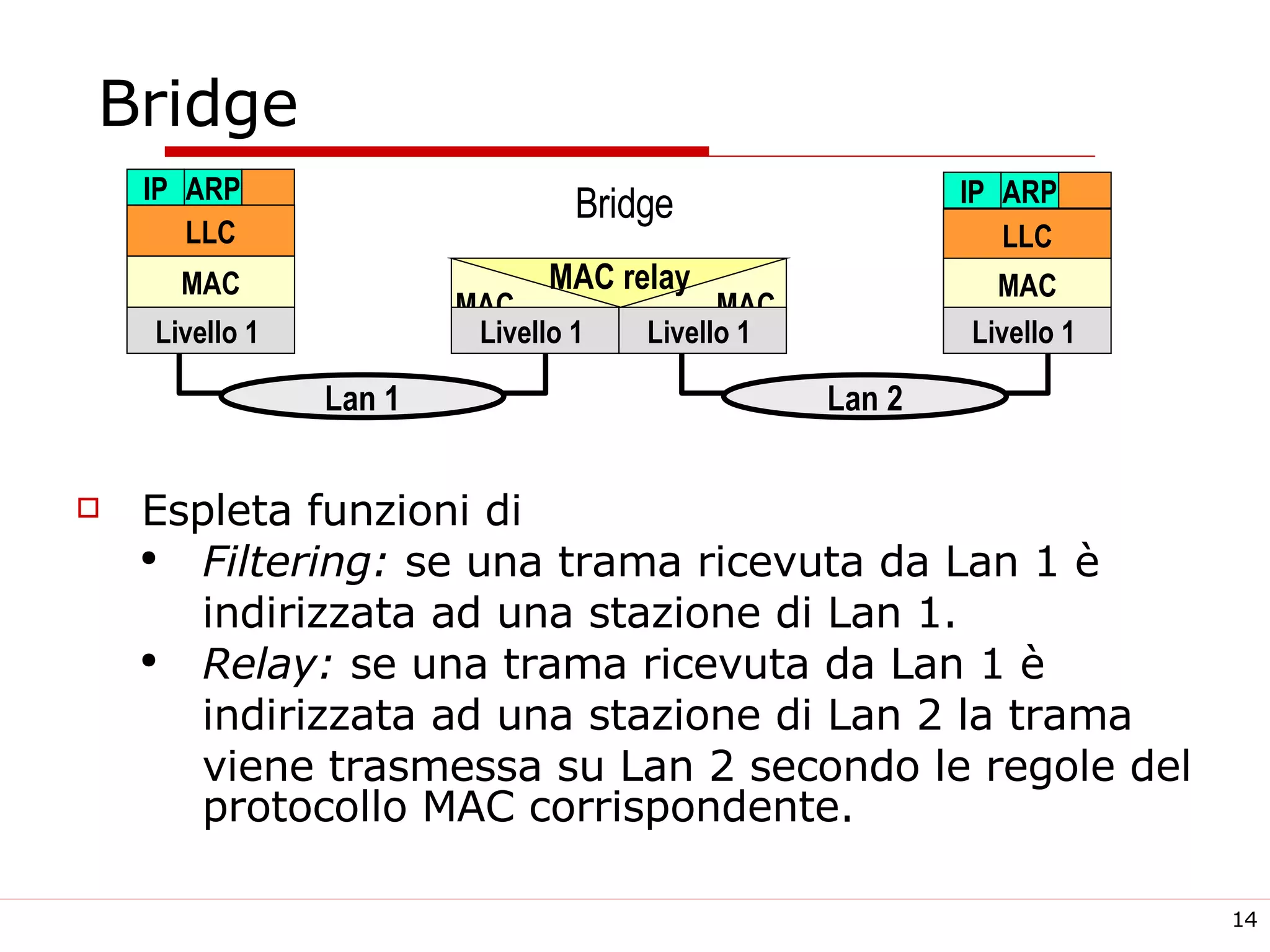 Bridge Espleta funzioni di  Filtering:  se una trama ricevuta da Lan 1 è  indirizzata ad una stazione di Lan 1. Relay:  se una trama ricevuta da Lan 1 è  indirizzata ad una stazione di Lan 2 la trama  viene trasmessa su Lan 2 secondo le regole del protocollo MAC corrispondente. LLC MAC Livello 1  IP ARP MAC  Livello 1  MAC Livello 1  LLC MAC Livello 1  IP ARP Lan 1 Lan 2 Bridge MAC relay 