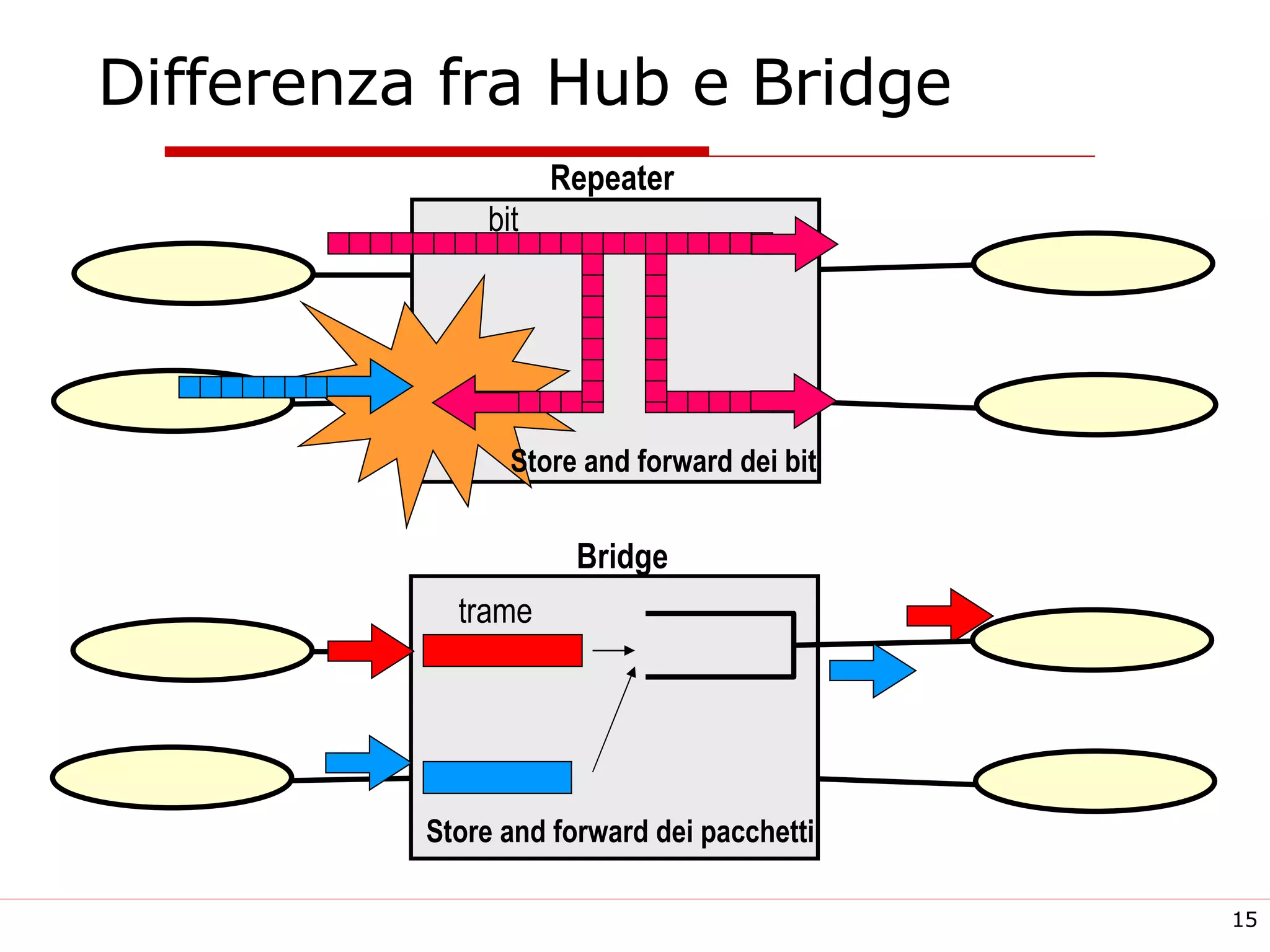 Differenza fra Hub e Bridge Repeater Bridge trame bit Store and forward dei bit Store and forward dei pacchetti 