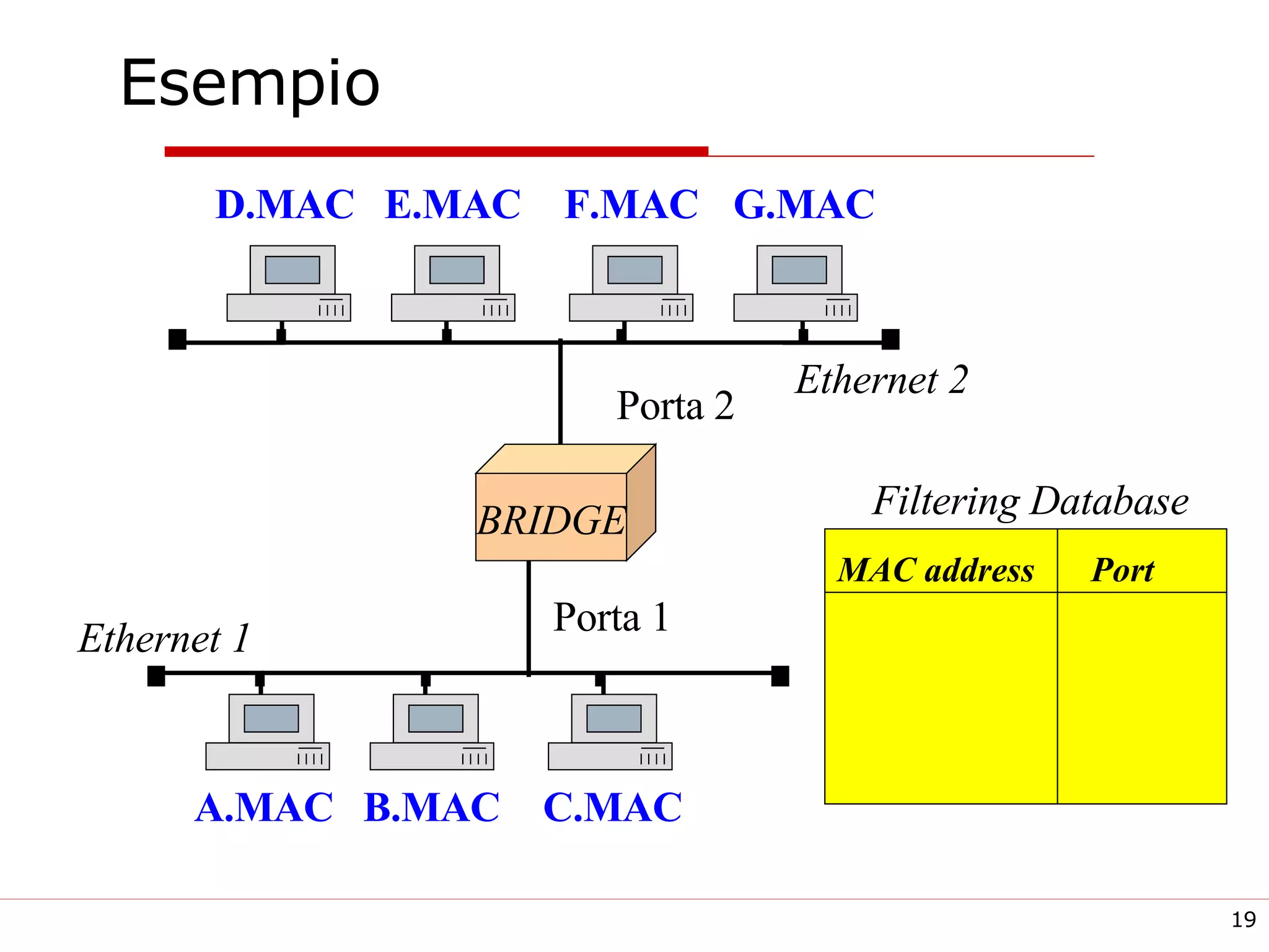 Esempio D.MAC BRIDGE E.MAC F.MAC G.MAC Ethernet 2 A.MAC B.MAC C.MAC Ethernet 1 Porta 2 Porta 1 Filtering Database MAC address Port 