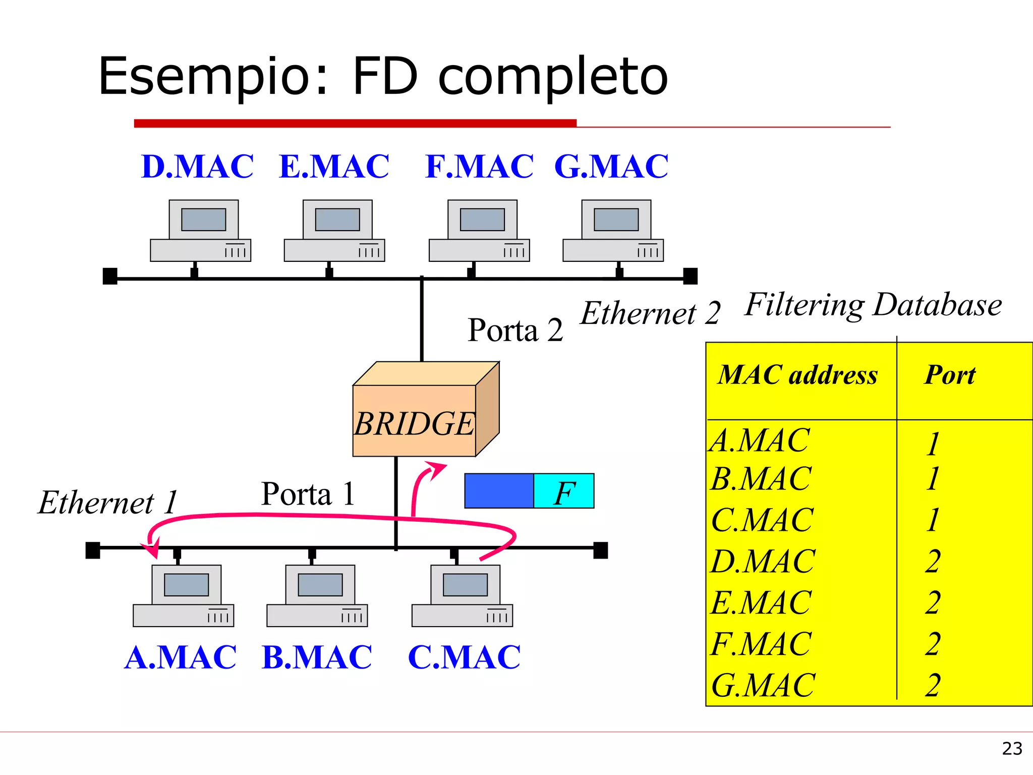 Esempio: FD completo D.MAC BRIDGE E.MAC F.MAC G.MAC Ethernet 2 A.MAC B.MAC C.MAC Ethernet 1 Porta 2 Porta 1 Filtering Database MAC address Port A.MAC 1 B.MAC C.MAC D.MAC E.MAC F.MAC G.MAC 1 1 2 2 2 2 F 