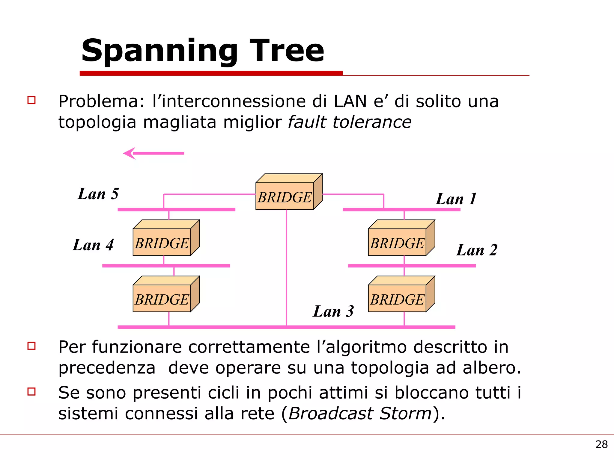 Spanning Tree Problema: l’interconnessione di LAN e’ di solito una topologia magliata miglior  fault tolerance Per funzionare correttamente l’algoritmo descritto in precedenza  deve operare su una topologia ad albero. Se sono presenti cicli in pochi attimi si bloccano tutti i sistemi connessi alla rete ( Broadcast Storm ). BRIDGE BRIDGE BRIDGE BRIDGE BRIDGE Lan 1 Lan 2 Lan 3 Lan 4 Lan 5 