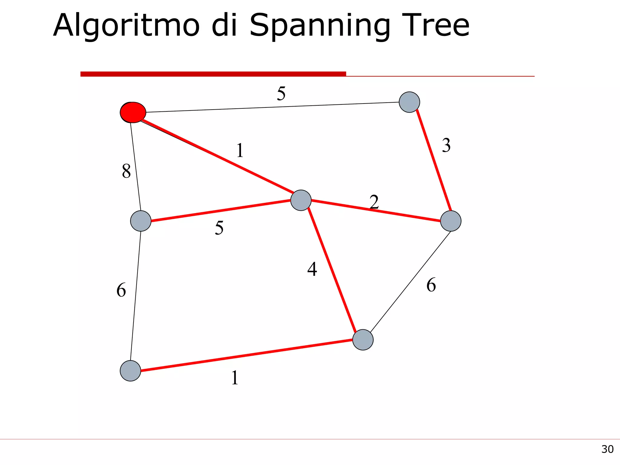 Algoritmo di Spanning Tree 1 6 5 4 6 2 8 1 5 3 