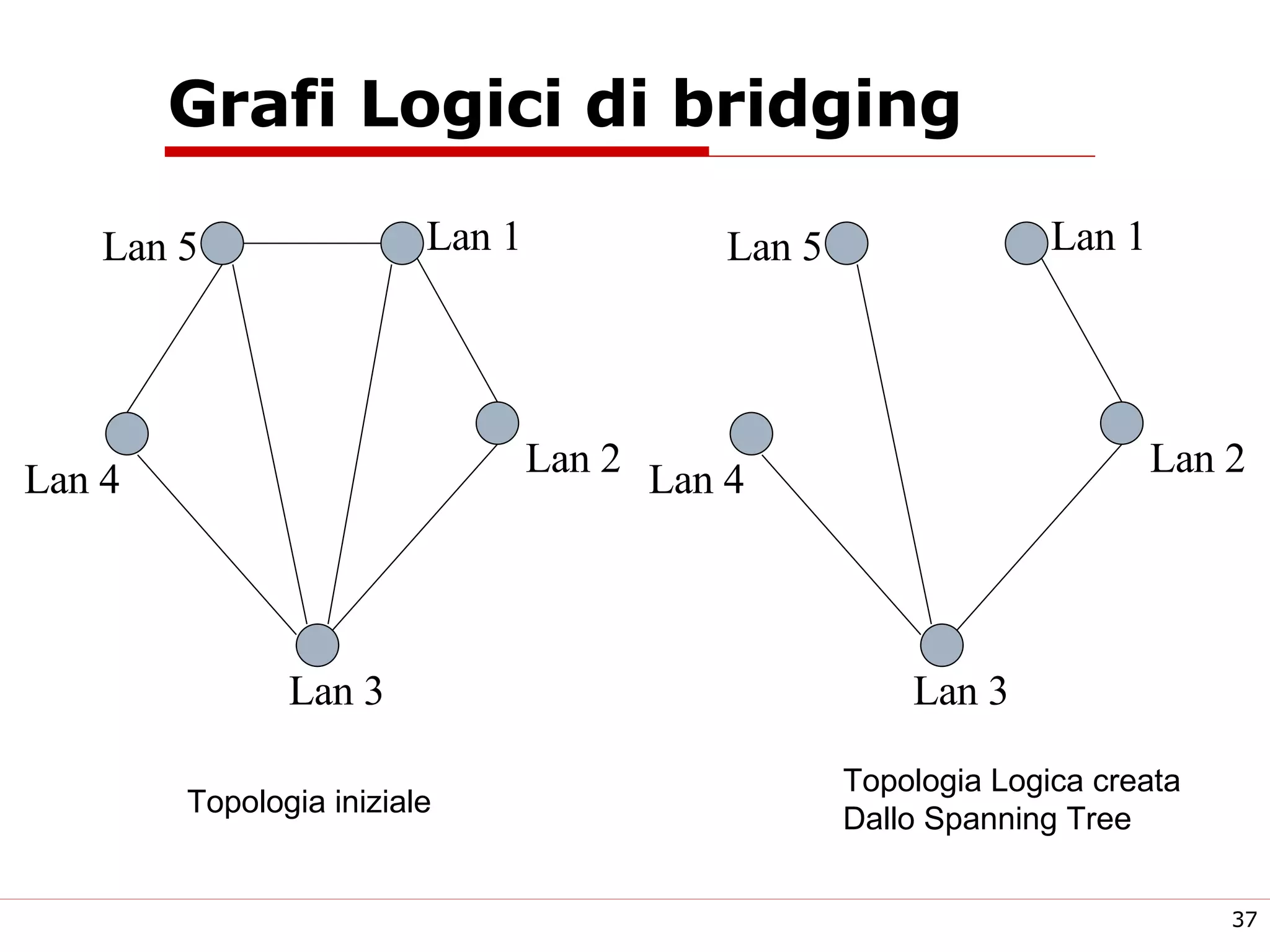 Grafi Logici di bridging Lan 3 Lan 2 Lan 1 Lan 4 Lan 5 Lan 3 Lan 2 Lan 1 Lan 4 Lan 5 Topologia iniziale Topologia Logica creata Dallo Spanning Tree 