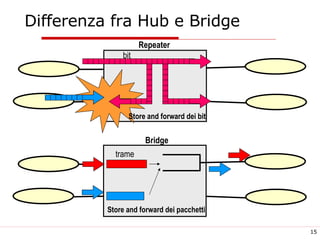 Differenza fra Hub e Bridge Repeater Bridge trame bit Store and forward dei bit Store and forward dei pacchetti 