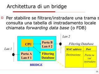 Architettura di un bridge  Per stabilire se filtrare/instradare una trama si consulta una tabella di instradamento locale chiamata  forwarding data base  (o FDB)  BRIDGE CPU Porta A Lan # 1 Filtering Database Lan 2 Lan 1 Porta B Lan # 2 Filtering Database MAC address Port Destinazione Porta su  cui  instradare 