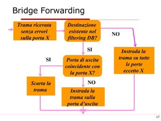 Bridge Forwarding Trama ricevuta  senza errori  sulla porta X Destinazione  esistente nel filtering DB? Instrada la  trama sulla  porta d’uscita  Instrada la  trama su tutte le porte eccetto X  SI NO Porta di uscita coincidente con la porta X? NO Scarta la trama  SI 