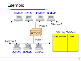 Esempio D.MAC BRIDGE E.MAC F.MAC G.MAC Ethernet 2 A.MAC B.MAC C.MAC Ethernet 1 Porta 2 Porta 1 Filtering Database MAC address Port 