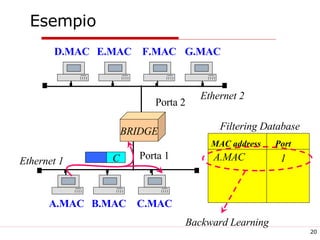 Esempio A.MAC 1 Backward Learning D.MAC BRIDGE E.MAC F.MAC G.MAC Ethernet 2 A.MAC B.MAC C.MAC Ethernet 1 Porta 2 Porta 1 Filtering Database MAC address Port C 
