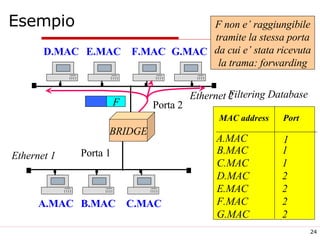 Esempio D.MAC BRIDGE E.MAC F.MAC G.MAC Ethernet 2 A.MAC B.MAC C.MAC Ethernet 1 Porta 2 Porta 1 Filtering Database MAC address Port A.MAC 1 B.MAC C.MAC D.MAC E.MAC F.MAC G.MAC 1 1 2 2 2 2 F non e’ raggiungibile tramite la stessa porta da cui e’ stata ricevuta la trama: forwarding F 