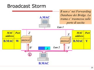 Broadcast Storm BRIDGE BRIDGE Lan 1 Lan 2 A.MAC B.MAC X Y W Z B non e’ nei Forwarding Database dei Bridge. La trama e’ trasmessa sulle porte di uscita 1 MAC  Port address  B.MAC W MAC  Port address  B.MAC Y A 