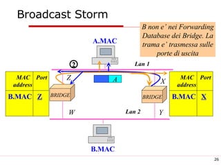 Broadcast Storm BRIDGE BRIDGE Lan 1 Lan 2 A.MAC B.MAC X Y W Z B non e’ nei Forwarding Database dei Bridge. La trama e’ trasmessa sulle porte di uscita 2 MAC  Port address  B.MAC Z MAC  Port address  B.MAC X A 