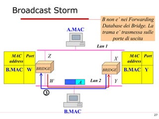 Broadcast Storm BRIDGE BRIDGE Lan 1 Lan 2 A.MAC B.MAC X Y W Z B non e’ nei Forwarding Database dei Bridge. La trama e’ trasmessa sulle porte di uscita 3 MAC  Port address  B.MAC W MAC  Port address  B.MAC Y A 