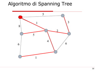 Algoritmo di Spanning Tree 1 6 5 4 6 2 8 1 5 3 