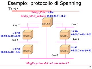 Esempio: protocollo di Spanning Tree Bridge_Prio:   16.384 Bridge_MAC_address:   08-00-2b-51-11-21 16.384 08-00-2b-10-15-20 8.192 08-00-2b-aa-50-30   32.768 00-00-0c-10-15-04   32.768 00-00-0c-10-a0-30 Maglia prima del calcolo dello ST BRIDGE BRIDGE BRIDGE BRIDGE BRIDGE Lan 1 Lan 2 Lan 3 Lan 4 Lan 5 