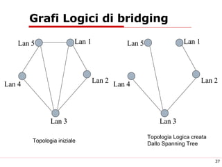 Grafi Logici di bridging Lan 3 Lan 2 Lan 1 Lan 4 Lan 5 Lan 3 Lan 2 Lan 1 Lan 4 Lan 5 Topologia iniziale Topologia Logica creata Dallo Spanning Tree 