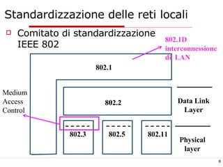Standardizzazione delle reti locali Comitato di standardizzazione IEEE 802 802.3 802.5 802.11 802.2 802.1 Data Link Layer Physical layer Medium Access Control 802.1D interconnessione di  LAN 