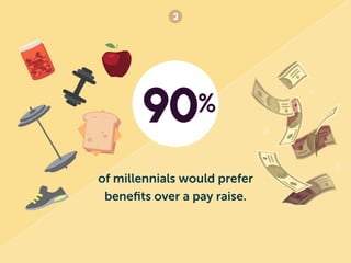 of millennials would prefer
beneﬁts over a pay raise.
90%
 