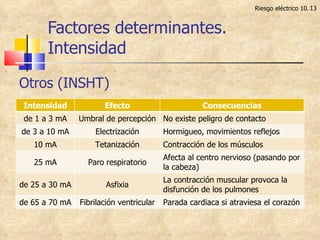 Factores determinantes. Intensidad Otros (INSHT) Riesgo eléctrico 10. Intensidad Efecto Consecuencias de 1 a 3 mA Umbral de percepción No existe peligro de contacto de 3 a 10 mA Electrización Hormigueo, movimientos reflejos 10 mA Tetanización Contracción de los músculos 25 mA Paro respiratorio Afecta al centro nervioso (pasando por la cabeza) de 25 a 30 mA Asfixia La contracción muscular provoca la disfunción de los pulmones de 65 a 70 mA Fibrilación ventricular Parada cardiaca si atraviesa el corazón 