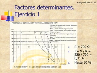 Factores determinantes. Ejercicio 1 Riesgo eléctrico 10. R = 700  Ω I = V / R = 220 / 700 = 0,31 A. Hasta 50 % 