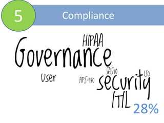 5<br />Compliance<br />28%<br />