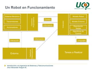 Sistema Mecánico                                                                                 Modelo Robot




                                     Propioceptivos
                                      Captadores
                                                                    Control




                                                                              Ordenador
 Transmisiones                                                                                  Modelo Entorno

                                                                Información
                                                                                                  Descripción
  Accionadores
                                                                                                    Tareas
                                                                                                 Algoritmos de
                                                                                                    Control


                                                      Información
      Interacción                                                                                     Lenguajes
                               Exteroceptivos
                                Captadores




      Entorno                                                                             Tareas a Realizar




  Introducción a la Ingeniería de Sistemas y Telecomunicaciones
  Jhon Alexander Holguín B.
 