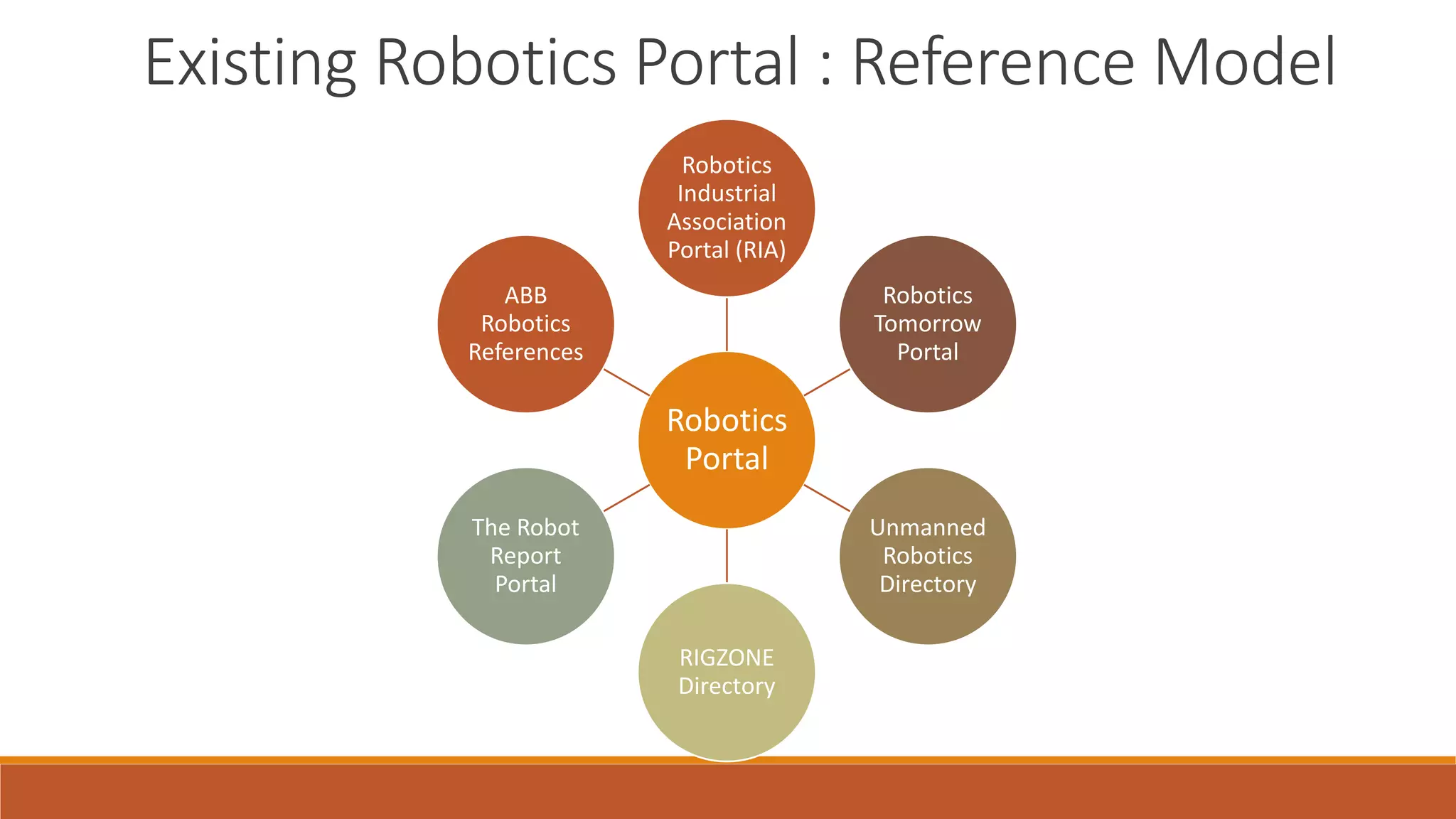 Existing Robotics Portal : Reference Model
Robotics
Portal
Robotics
Industrial
Association
Portal (RIA)
Robotics
Tomorrow
Portal
Unmanned
Robotics
Directory
RIGZONE
Directory
The Robot
Report
Portal
ABB
Robotics
References