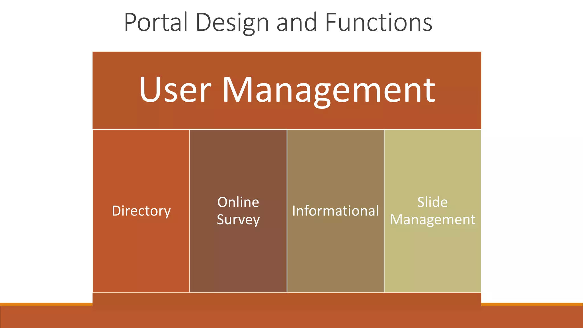 Portal Design and Functions
User Management
Directory
Online
Survey
Informational
Slide
Management