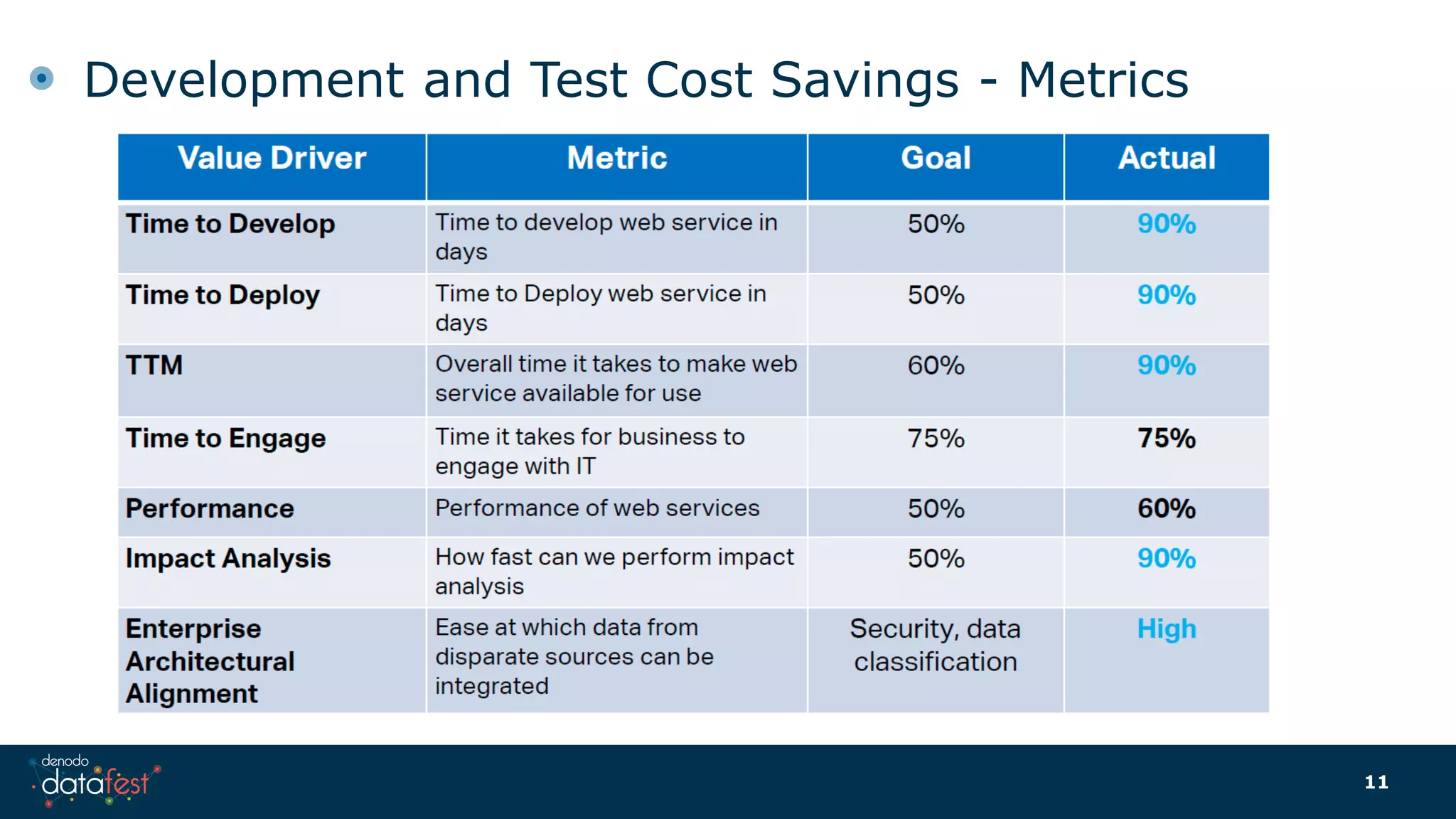 Development and Test Cost Savings - Metrics
11
 