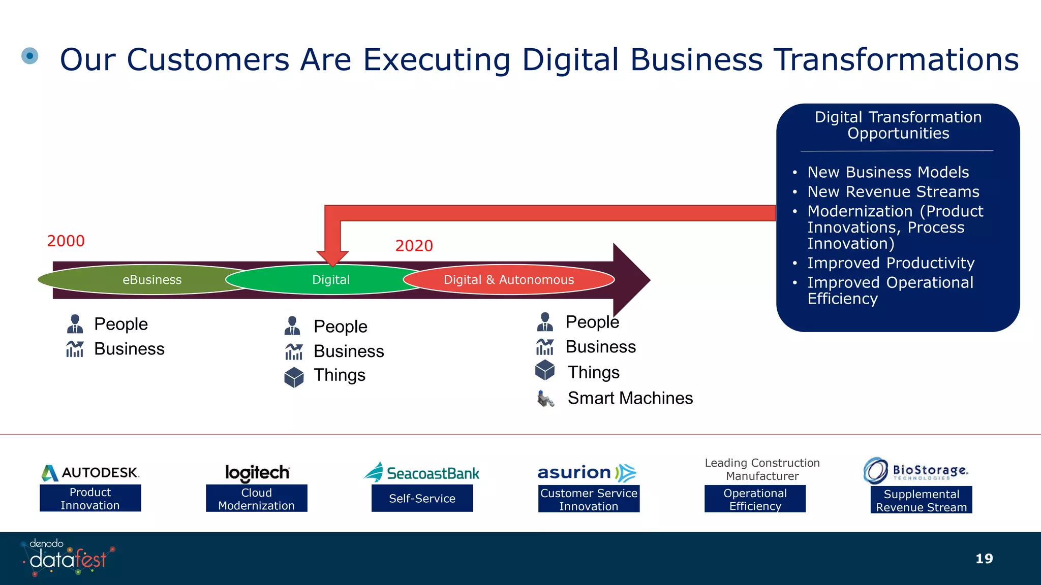 Our Customers Are Executing Digital Business Transformations
19
Business
People
Business
People
Things
Business
People
Things
eBusiness Digital Digital & Autonomous
Digital Transformation
Opportunities
• New Business Models
• New Revenue Streams
• Modernization (Product
Innovations, Process
Innovation)
• Improved Productivity
• Improved Operational
Efficiency
Smart Machines
2020
Product
Innovation
Self-Service Customer Service
Innovation
Operational
Efficiency
Supplemental
Revenue Stream
Cloud
Modernization
2000
Leading Construction
Manufacturer
 