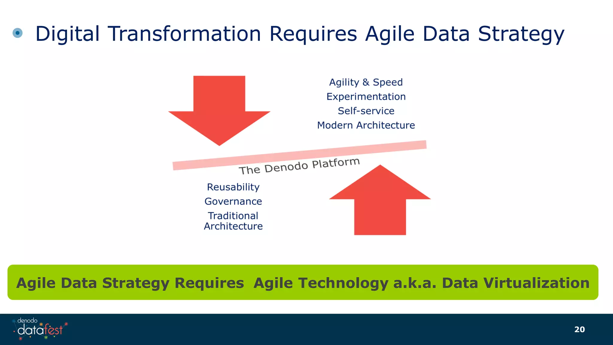 Digital Transformation Requires Agile Data Strategy
20
Agile Data Strategy Requires Agile Technology a.k.a. Data Virtualization
 