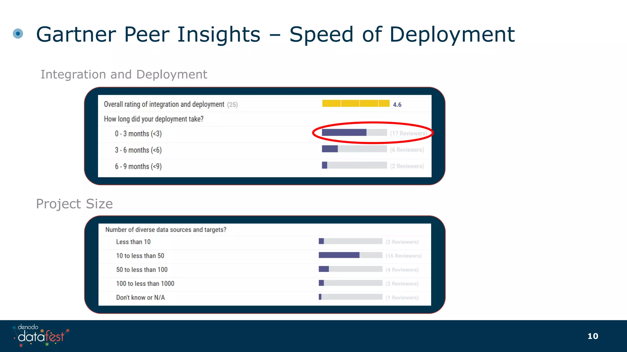 Gartner Peer Insights – Speed of Deployment
10
Integration and Deployment
Project Size
 