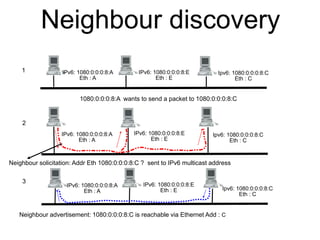Neighbour discovery 
IPv6: 1080:0:0:0:8:A 
Eth : A 
1080:0:0:0:8:A wants to send a packet to 1080:0:0:0:8:C 
1 
2 
Neighbour solicitation: Addr Eth 1080:0:0:0:8:C ? sent to IPv6 multicast address 
3 
IPv6: 1080:0:0:0:8:E 
Eth : E 
Ipv6: 1080:0:0:0:8:C 
Eth : C 
Ipv6: 1080:0:0:0:8:C 
Eth : C 
IPv6: 1080:0:0:0:8:E 
Eth : E 
IPv6: 1080:0:0:0:8:A 
Eth : A 
Ipv6: 1080:0:0:0:8:C 
Neighbour advertisement: 1080:0:0:0:8:C is reachable via Ethernet Add : C 
Eth : C 
IPv6: 1080:0:0:0:8:E 
Eth : E 
IPv6: 1080:0:0:0:8:A 
Eth : A 
 