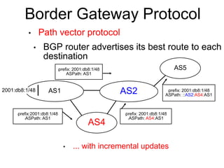Border Gateway Protocol 
• Path vector protocol 
• BGP router advertises its best route to each 
destination 
AS1 AS2 
AS4 
2001:db8:1/48 
AS5 
lprefix:2001:db8:1/48 
lASPath: AS1 
lprefix: 2001:db8:1/48 
ASPath: ::AS2:AS4:AS1 
lprefix: 2001:db8:1/48 
lASPath: AS4:AS1 
lprefix: 2001:db8:1/48 
ASPath: AS1 
• ... with incremental updates 
 