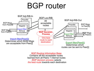 BGP router 
BGP Loc-RIB 
Peer[N] 
All 
BGP Msgs 
from Peer[N] BGP Msgs 
Peer[1] 
Import filter 
Attribute 
manipulation 
Peer[N] 
Peer[1] 
Export filter 
Attribute 
manipulation 
acceptable 
routes 
BGP Decision 
Process 
BGP Routing Information Base 
Contains all the acceptable routes 
learned from all Peers + internal routes 
l BGP decision process selects 
the best route towards each destination 
BGP Msgs 
from Peer[1] 
to Peer[N] 
BGP Msgs 
to Peer[1] 
Import filter(Peer[i]) 
Determines which BGM Msgs 
are acceptable from Peer[i] Export filter(Peer[i]) 
Determines which 
routes can be sent to Peer[i] 
One best 
route to each 
destination 
BGP Adj-RIB-In 
BGP Adj-RIB-Out 
 