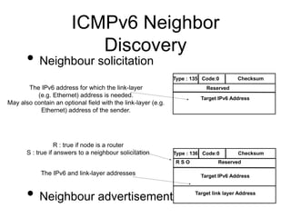 ICMPv6 Neighbor 
Discovery 
• Neighbour solicitation 
Type : 135 Code:0 Checksum 
The IPv6 address for which the link-layer Reserved 
R : true if node is a router 
S : true if answers to a neighbour solicitation 
• Neighbour advertisement 
Target IPv6 Address 
(e.g. Ethernet) address is needed. 
May also contain an optional field with the link-layer (e.g. 
Ethernet) address of the sender. 
Type : 136 Code:0 Checksum 
R S O Reserved 
Target IPv6 Address 
Target link layer Address 
The IPv6 and link-layer addresses 
 