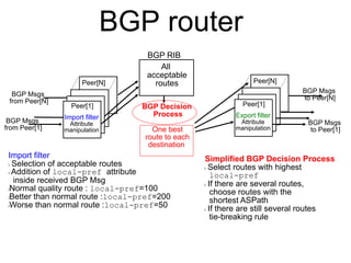 BGP router 
BGP RIB 
Peer[N] 
Peer[1] 
Import filter 
Attribute 
manipulation 
Peer[N] 
Peer[1] 
Export filter 
Attribute 
manipulation 
BGP Msgs 
from Peer[N] 
BGP Msgs 
from Peer[1] 
BGP Msgs 
to Peer[N] 
BGP Msgs 
All 
acceptable 
routes 
BGP Decision 
Process 
One best to Peer[1] 
route to each 
destination 
Import filter 
l Selection of acceptable routes 
l Addition of local-pref attribute 
inside received BGP Msg 
lNormal quality route : local-pref=100 
lBetter than normal route :local-pref=200 
lWorse than normal route :local-pref=50 
Simplified BGP Decision Process 
l Select routes with highest 
local-pref 
l If there are several routes, 
choose routes with the 
shortest ASPath 
l If there are still several routes 
tie-breaking rule 
 