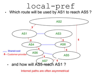 local-pref 
• Which route will be used by AS1 to reach AS5 ? 
AS1 
$ 
$ 
AS4 
AS2 
AS3 
Shared-cost 
$ 
$ 
AS5 $ Customer-provider 
$ 
• and how will AS5 reach AS1 ? 
$ 
AS8 
AS6 
AS7 
$ 
$ 
Internet paths are often asymmetrical 
 