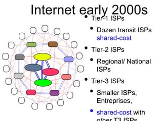 Internet early 2000s 
• Tier-1 ISPs 
• Dozen transit ISPs 
shared-cost 
• Tier-2 ISPs 
• Regional/ National 
ISPs 
• Tier-3 ISPs 
• Smaller ISPs, 
Entreprises, 
• shared-cost with 
other T3 ISPs 
 