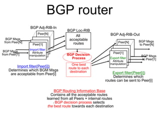 BGP router
BGP Loc-RIB
Peer[1]
Peer[N]
Import filter
Attribute
manipulation
Peer[1]
Peer[N]
Export filter
Attribute
manipu...