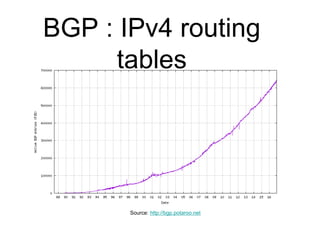 BGP : IPv4 routing
tables
Source: http://bgp.potaroo.net
 