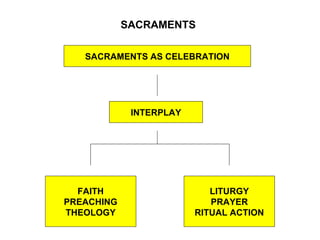 SACRAMENTS

   SACRAMENTS AS CELEBRATION




             INTERPLAY




  FAITH                     LITURGY
PREACHING                   PRAYER
THEOLOGY                 RITUAL ACTION
 