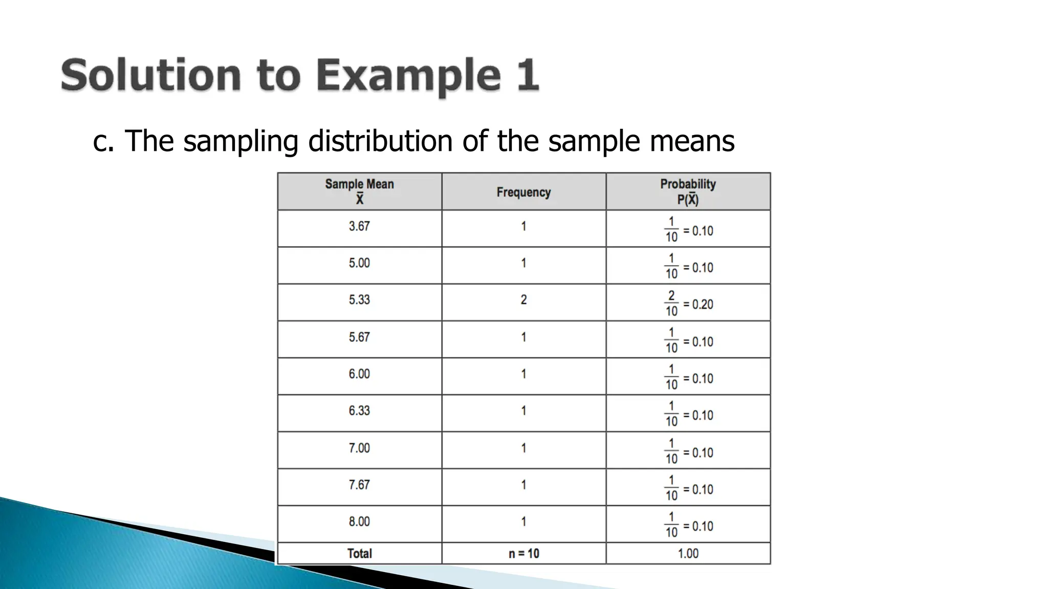 c. The sampling distribution of the sample means
 