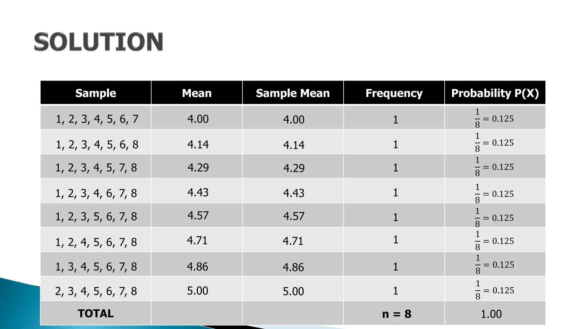 Sample Mean Sample Mean Frequency Probability P(X)
TOTAL
1, 2, 3, 4, 5, 6, 7
1, 2, 3, 4, 5, 6, 8
1, 2, 3, 4, 5, 7, 8
1, 2, 3, 4, 6, 7, 8
1, 2, 3, 5, 6, 7, 8
1, 2, 4, 5, 6, 7, 8
1, 3, 4, 5, 6, 7, 8
2, 3, 4, 5, 6, 7, 8
4.00
4.14
5.00
4.86
4.71
4.57
4.43
4.29
4.00
4.14
5.00
4.86
4.71
4.57
4.43
4.29
1
1
1
1
1
1
1
1
1
8
= 0.125
1
8
= 0.125
1
8
= 0.125
1
8
= 0.125
1
8
= 0.125
1
8
= 0.125
1
8
= 0.125
1
8
= 0.125
1.00
n = 8
 