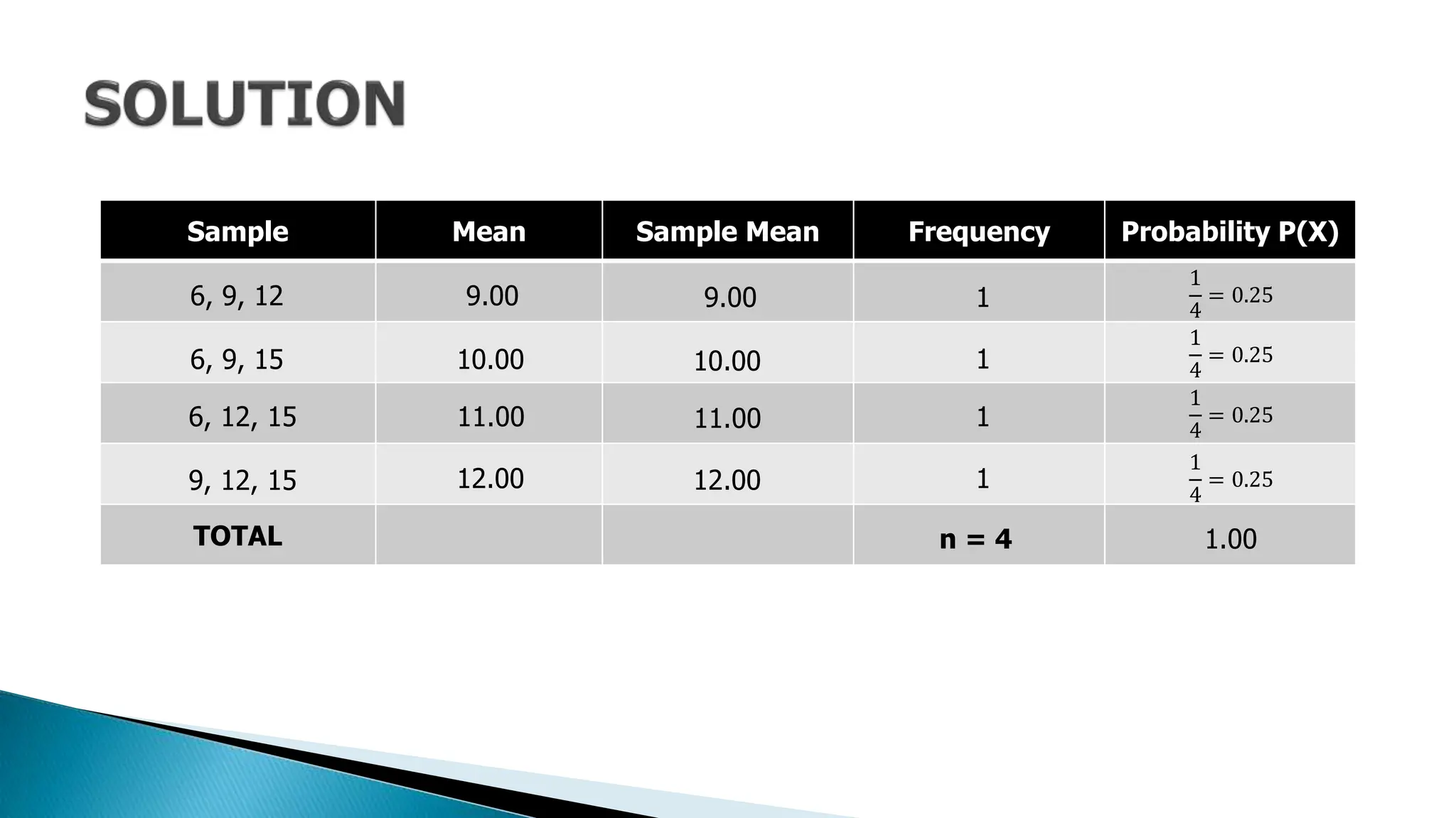Sample Mean Sample Mean Frequency Probability P(X)
TOTAL
6, 9, 12
6, 9, 15
6, 12, 15
9, 12, 15
9.00
10.00
12.00
11.00
9.00
10.00
12.00
11.00
1
1
1
1
1
4
= 0.25
1
4
= 0.25
1
4
= 0.25
1
4
= 0.25
1.00
n = 4
 