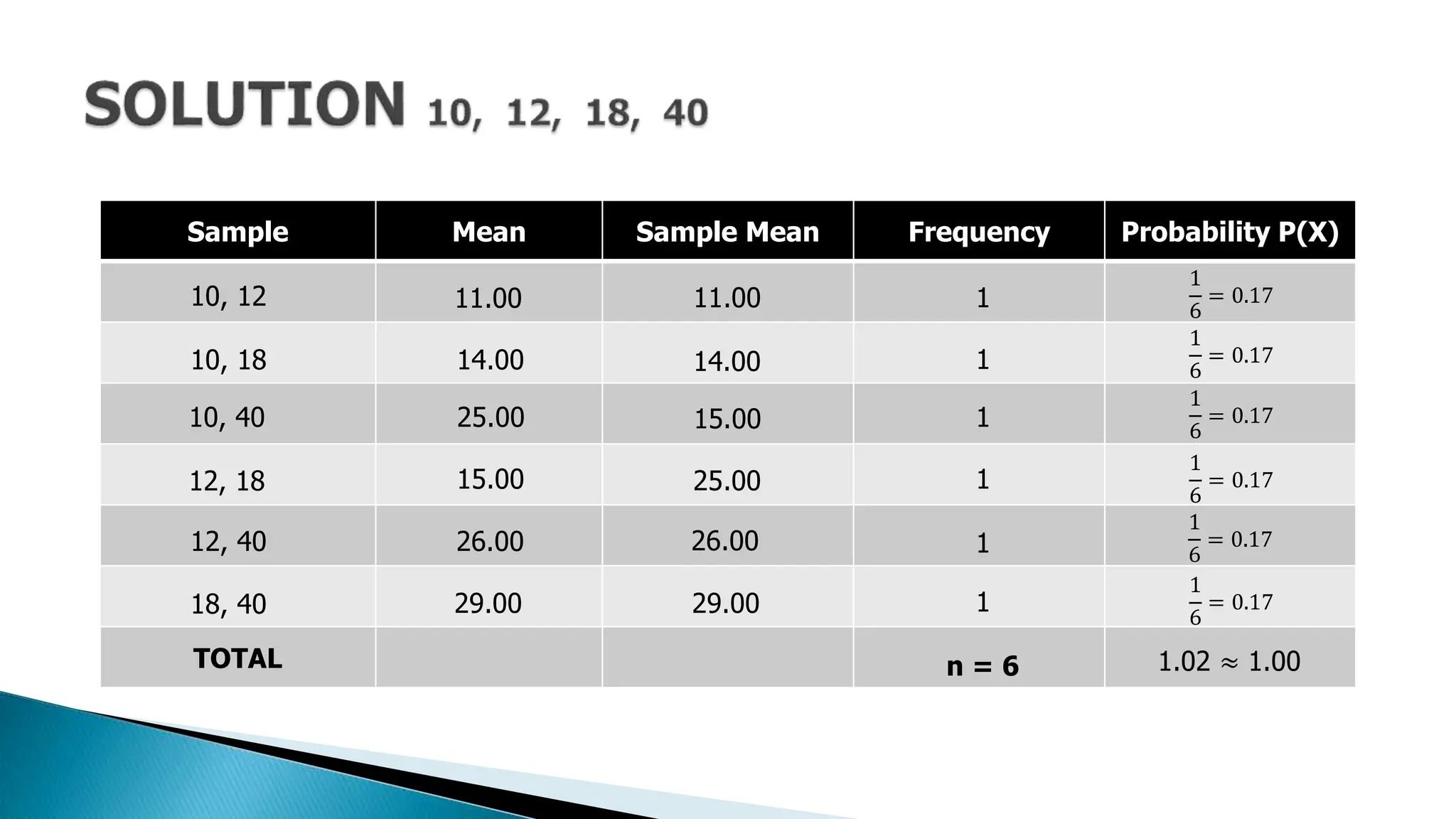 Sample Mean Sample Mean Frequency Probability P(X)
TOTAL
10, 12
10, 18
10, 40
12, 18
11.00
14.00
15.00
25.00
11.00
14.00
25.00
15.00
1
1
1
1
1
6
= 0.17
1
6
= 0.17
1
6
= 0.17
1
6
= 0.17
1.02 ≈ 1.00
n = 6
12, 40
18, 40
26.00
29.00
26.00
29.00
1
1
1
6
= 0.17
1
6
= 0.17
 