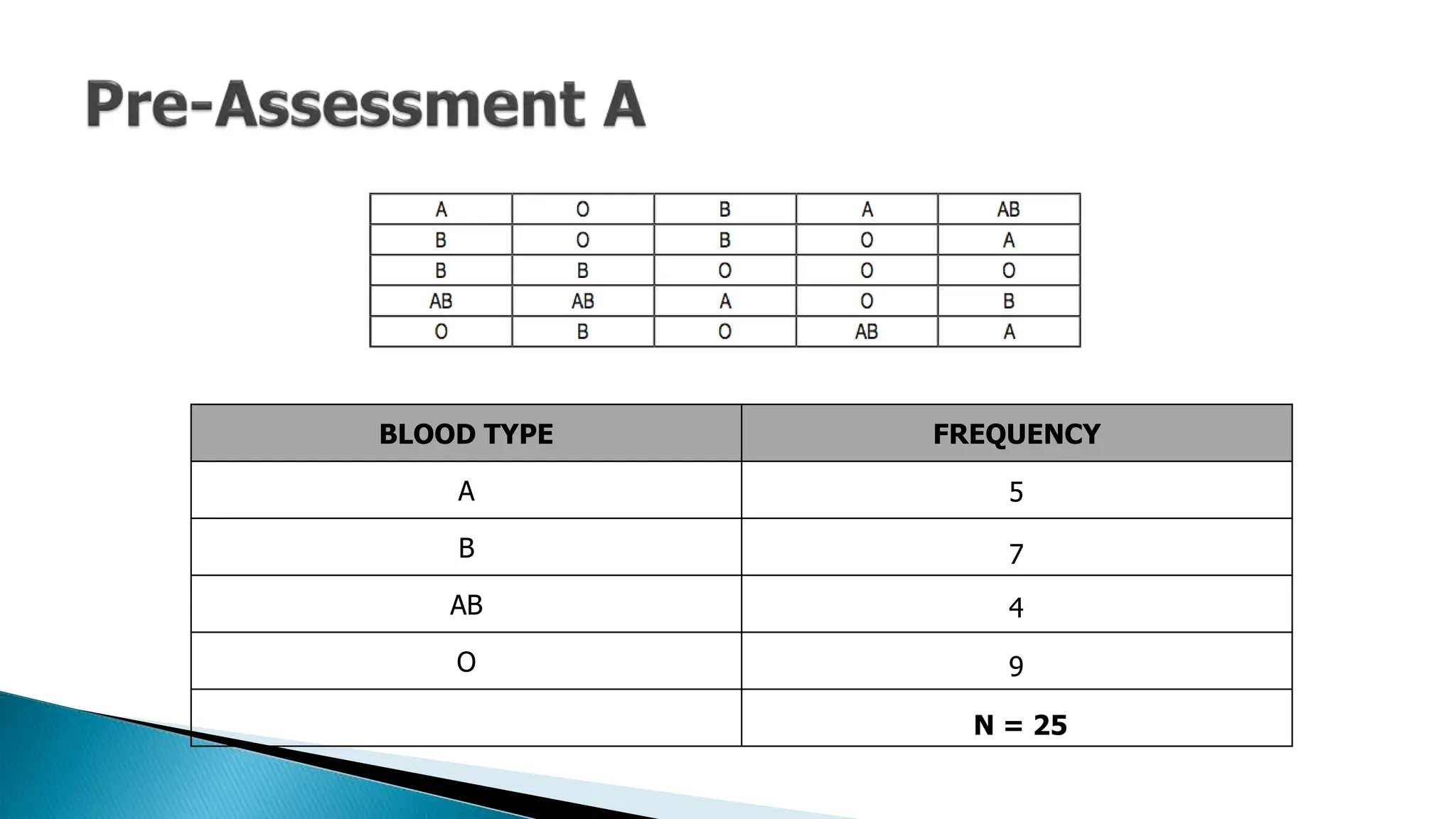 BLOOD TYPE FREQUENCY
A
B
AB
O
5
N = 25
7
4
9
 