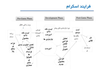 ‫فرايند‬‫اسکرام‬
‫برنامه‬
‫ريزي‬ ‫يکپارچه‬
‫سازي‬‫تحليل‬
‫طراحي‬
‫تکامل‬
‫تست‬
‫تحويل‬
‫تست‬
‫سيستم‬
‫طراح‬
‫ي‬
‫سطح‬
‫باال‬
‫بک‬ ‫ليست‬
‫الگ‬
‫محصول‬
‫استاندار‬
‫دها‬
‫قرارداد‬
‫ها‬
‫تکنولوژ‬
‫ي‬
‫منابع‬
‫معماري‬
‫بک‬ ‫ليست‬
‫الگ‬
‫اسپرينت‬
‫اسپرينت‬ ‫مستندساز‬
‫ي‬
‫نشر‬
‫نهايي‬
‫افزايش‬
‫محصول‬
‫جديد‬
‫تخمين‬
‫تالش‬
‫اولويت‬‫بندي‬
‫اهداف‬
‫اسپرينت‬
‫بعدي‬
‫نيازمندي‬‫ها‬
‫نبود‬‫نيازمندي‬‫هاي‬‫بيشتر‬
Pre-Game Phase Development Phase Post-Game Phase
‫منظم‬ ‫رساني‬ ‫بروز‬
 